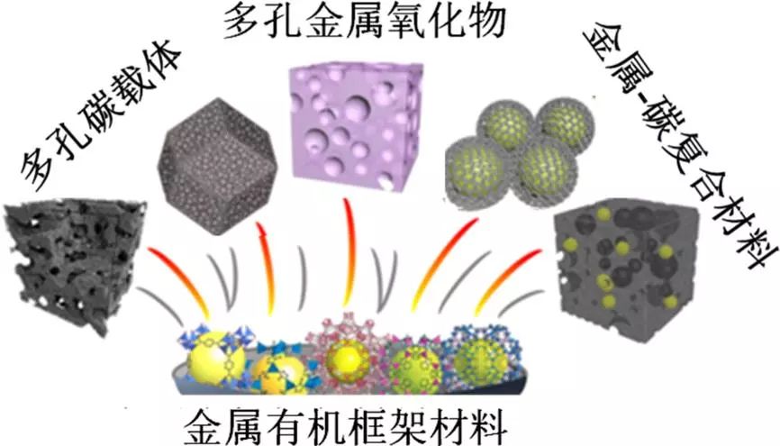金属有机框架材料衍生催化剂体系(图片来自网络)