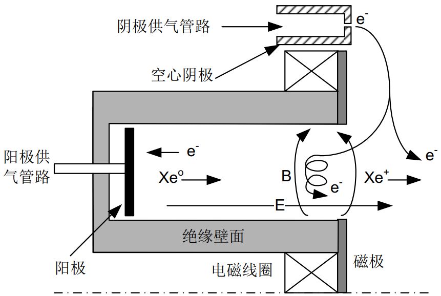 霍尔推力器结构示意图