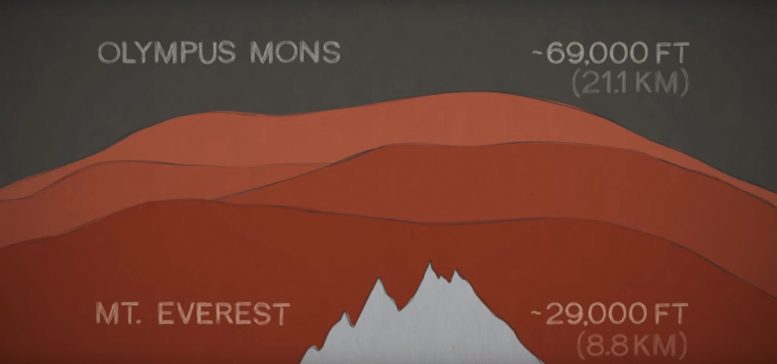 它们包括奥林匹斯山(olympus mons),这是一座几乎是珠穆朗玛峰高度三